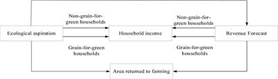 Ecological aspiration and the income of farmers aroused by Grain for Green Project